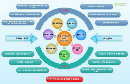 以数据为链条 数字化整合实现智慧会展O2O2O业态的互联网数据服务